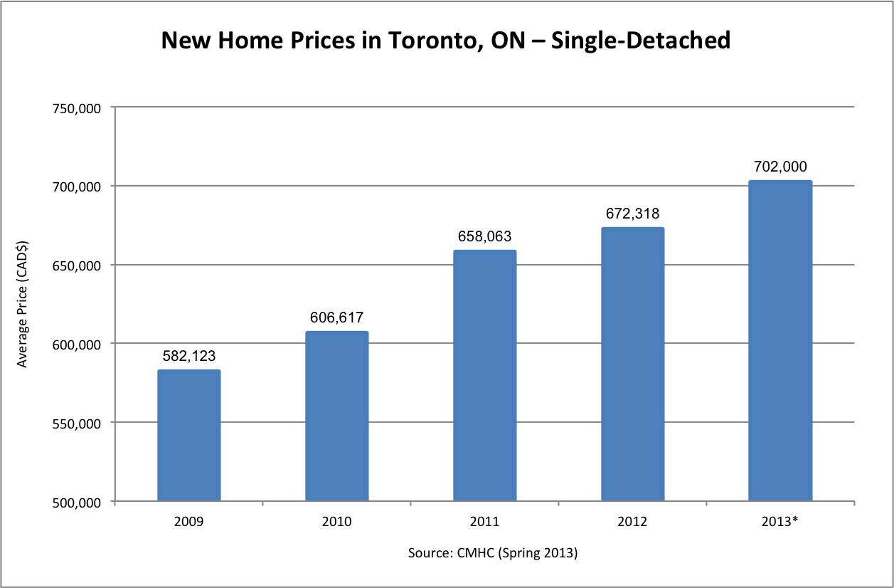 Mortgage Rates Toronto Mortgage Rates